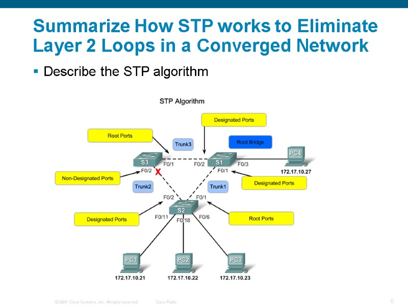 Summarize How STP works to Eliminate Layer 2 Loops in a Converged Network 